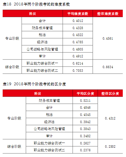 注冊會計師考試難度揭秘！