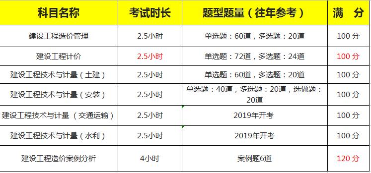 2019年一級造價工程師各科目合格標準