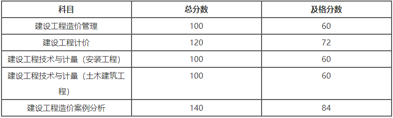 2018年一級造價工程師考試成績合格標準