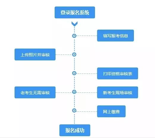 2018年一級建造師怎樣報名?最全報考指南!