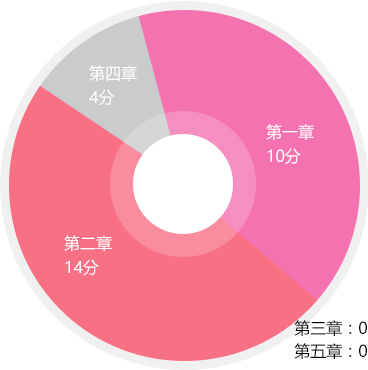 歷年《消防安全技術實務》章節分值