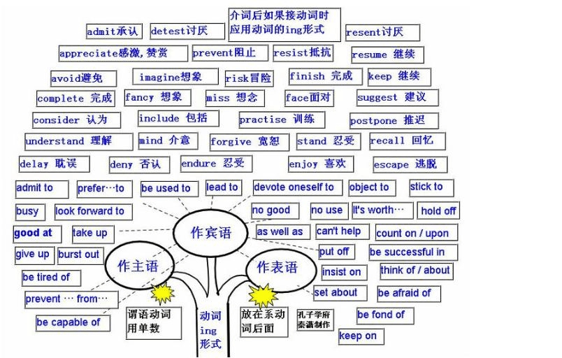 初二英語語法的介紹  初二英語語法是一種不可或缺的知識，對于想要提高英語水平的學生來說是一種很好的提高方法，它不復雜也很易懂，我們完全能夠掌握它并為我所用，本文將著重介紹。  背景  英語作為使用最廣泛的語言，同時它也是初中生參加中考的一門必考科目，其重要性毋庸置疑。雖然說孩子們從幼兒園開始就開始學習英語了，但是他們對英語語言并不了解，可以說上了初中才慢慢開始了解英語。  但初中階段，往往成為孩子們英語學習的斷崖期。尤其是到八年級，生詞量陡然增加了很多，語法知識難度驟然增大，而孩子們還是在用以前的方法，所以突然覺得難度太大，甚至到了無法承受的地步。  介紹  (一)名詞:英文名稱The Noun(縮寫為n.) 表示人或事物的名稱 例詞boy,clock,book等.  (二)冠詞:英文名稱The Article(縮寫為art.) 用在名詞前幫助說明名詞所指的人和或事物。 例詞a(an),the.  (三)代詞:英文名稱The Pronoun(縮寫為pron) 用來代替名詞、形容詞或是數詞 例詞we,that,his,what.  (四)形容詞:英文名稱The Adjective(縮寫為adj.) 用以修飾名詞,表示人或事物的特征。例詞 old,red,fine,good.  (五)數詞:英文名稱The Numeral(縮寫為num.) 表示數量或是順序。例詞 one,thirteen,first.  (六)動詞:英文名稱The Verb(縮寫為v.) 表示動作或狀態。例詞sit,go,be(am,is,are).  (七)副詞:英文名稱The Adverb(縮寫為adv.) 修飾動詞、形容詞或其他副詞。例詞not,too,here,very.  (八)介詞:英文單詞The Preposition(縮寫為prep.) 表示名詞、代詞等和句中其他詞的關系。 例詞in,on,of,to,under.  (九)連詞:英文單詞The Conjunction(縮寫為conj.) 用來連接詞與詞、短語與短語或句與句。 例詞and,or,but.  (十)感嘆詞:英文單詞The Interjection(縮寫為interj.) 表示說話時的喜悅、驚訝等情感。 例詞oh,hello,hi,er.  名詞可以分為專有名詞(Proper Nouns)和普通名詞(Common Nouns)，專有名詞是某個(些)人，地方，機構等專有的名稱，如Beijing，China等。普通名詞是一類人或東西或是一個抽象概念的名詞，如：book，sadness等。普通名詞又可分為下面四類：  1)個體名詞(Individual Nouns)：表示某類人或東西中的個體，如：gun。  2)集體名詞(Collective Nouns)：表示若干個個體組成的集合體，如：family。  3)物質名詞(Material Nouns)：表示無法分為個體的實物，如：air。  4)抽象名詞(Abstract Nouns)：表示動作、狀態、品質、感情等抽象概念，如：work。  總結  學習英語語法是非常重要的。初二英語語法則是其中重要一環，而英語成績差的學生不少，伙伴們可以登錄聽力課堂進行相關學習，聽力課堂有著豐富的教學經驗以及資源，讓你在英語大海中徜徉。