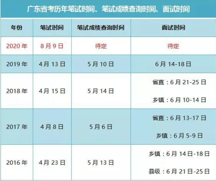 【广东公务员考试网首页】2020广东省公务员考试什么时候出成绩？
