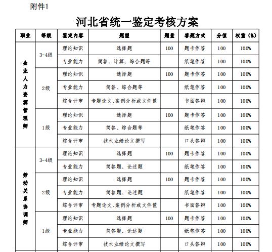 一级人力资源管理师考核方案