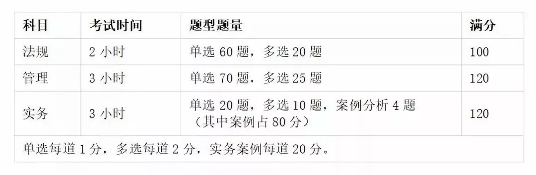 2021二建考試科目
