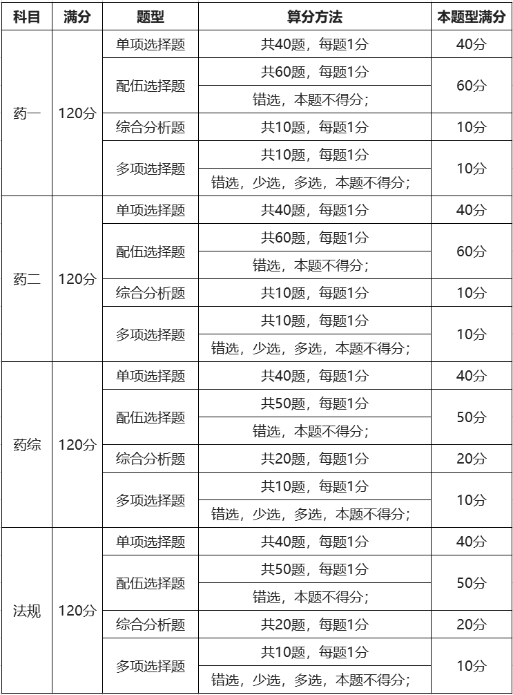 执业药师考试时间分值