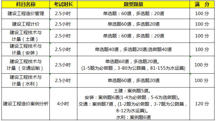 2021年重庆一级造价师考试科目