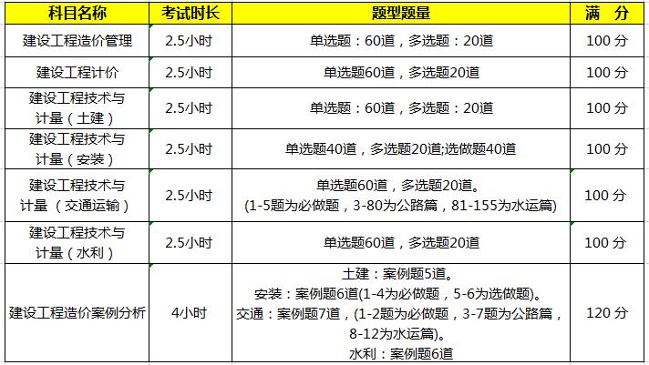 2021年黑龍江一級造價工程師報考科目