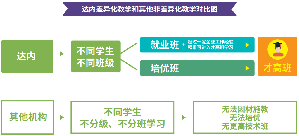 達內Java培訓班采用分級教學，因材施教的原因