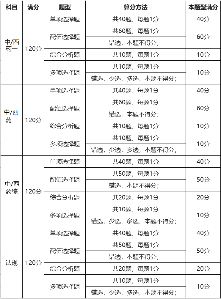 分值分布