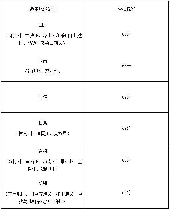 執業藥師要考多少分才過線 合格標準是什么