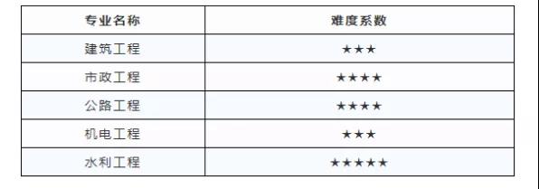 二级建造师热门专业难度分析